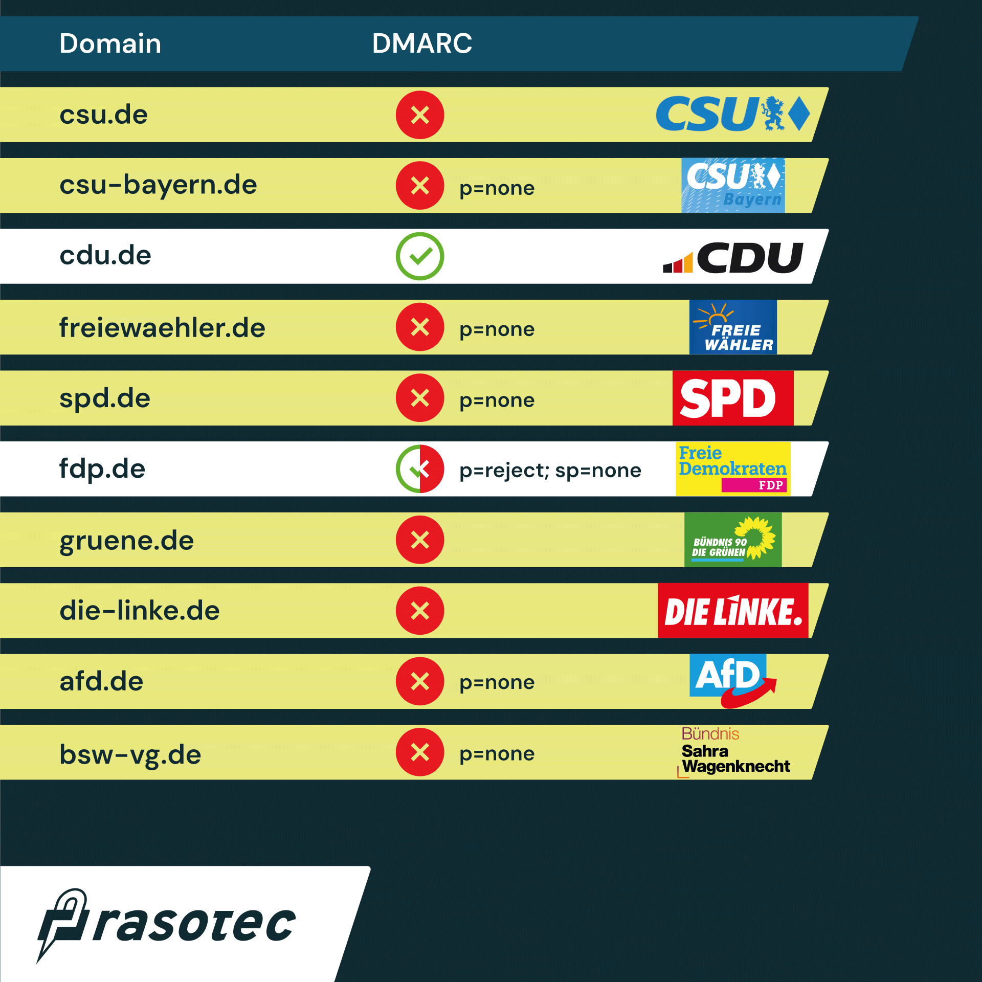 DMARC-Konfiguration der deutschen Parteien